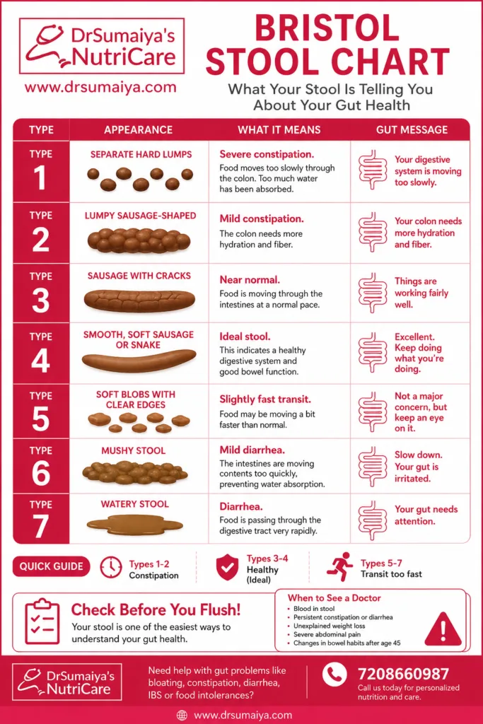 Bristol Stool Chart: the seven stool types illustrated side by side