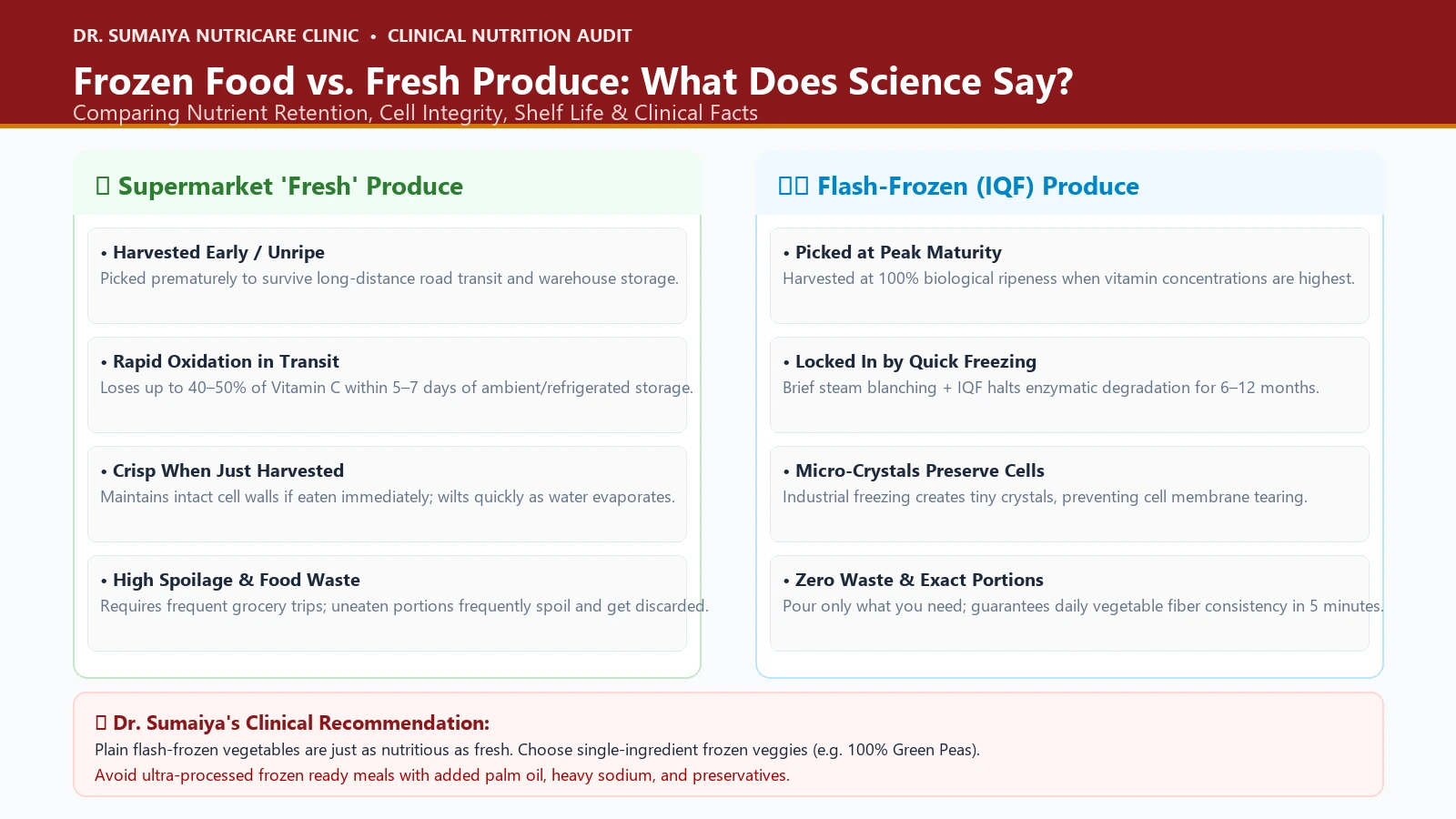 Frozen Food vs Fresh Produce Clinical Nutrition Comparison Infographic by Dr Sumaiya Petiwala