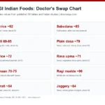 Chart of 15 high glycemic index Indian foods such as puffed rice, sabudana, idli, dosa and ragi mudde, with low GI Indian swaps
