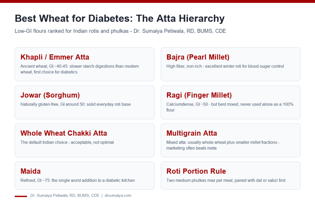 Ranked infographic of Indian flours for blood sugar control: Khapli, bajra, jowar, ragi, besan, whole-wheat, multigrain and maida