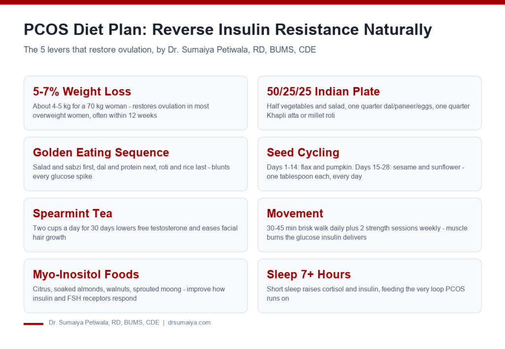 PCOS diet plan infographic: weight loss, Indian plate rule, seed cycling, spearmint tea and movement levers