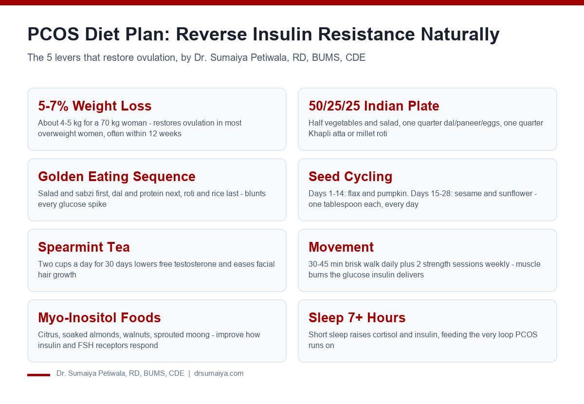 PCOS diet plan infographic: weight loss, Indian plate rule, seed cycling, spearmint tea and movement levers