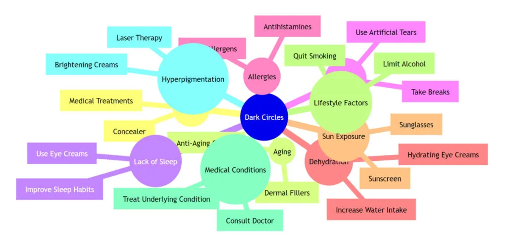 Effective Nutrition and Lifestyle Tips to Combat Dark Circles and Under-Eye Pigmentation