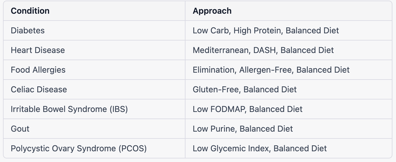 Take control of your health: Find the right nutrition approach for your specific dietary concerns or conditions