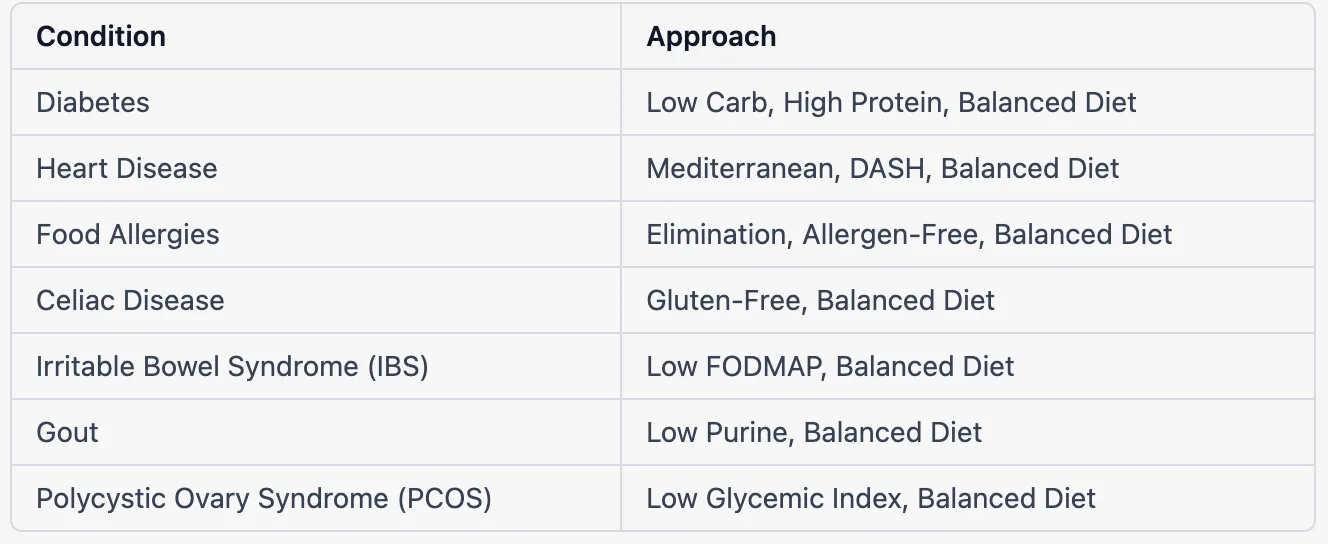 Take control of your health: Find the right nutrition approach for your specific dietary concerns or conditions