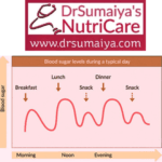 Optimum Health Series II. Effects of Glucose spikes on human health.