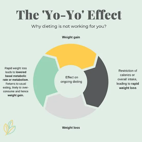 The Yo-Yo Effect: Why You Keep Regaining Weight After Dieting