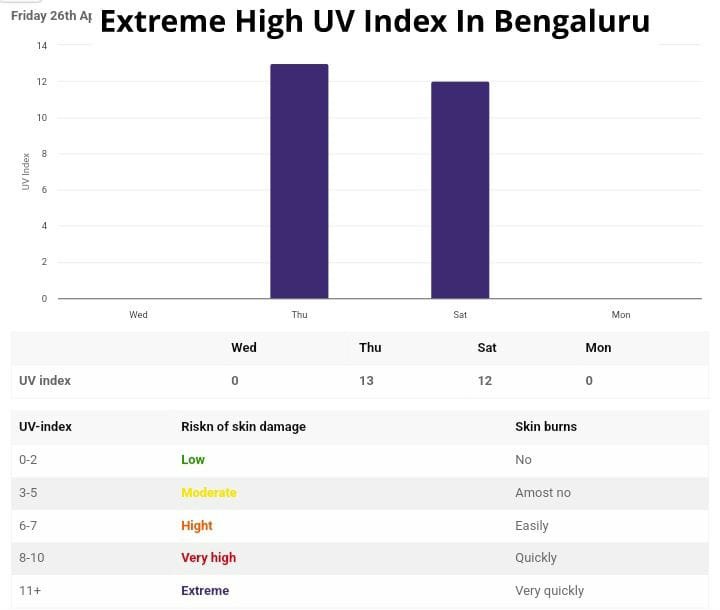 Bengaluru records an Average of 12 UV Index which is Extremely High