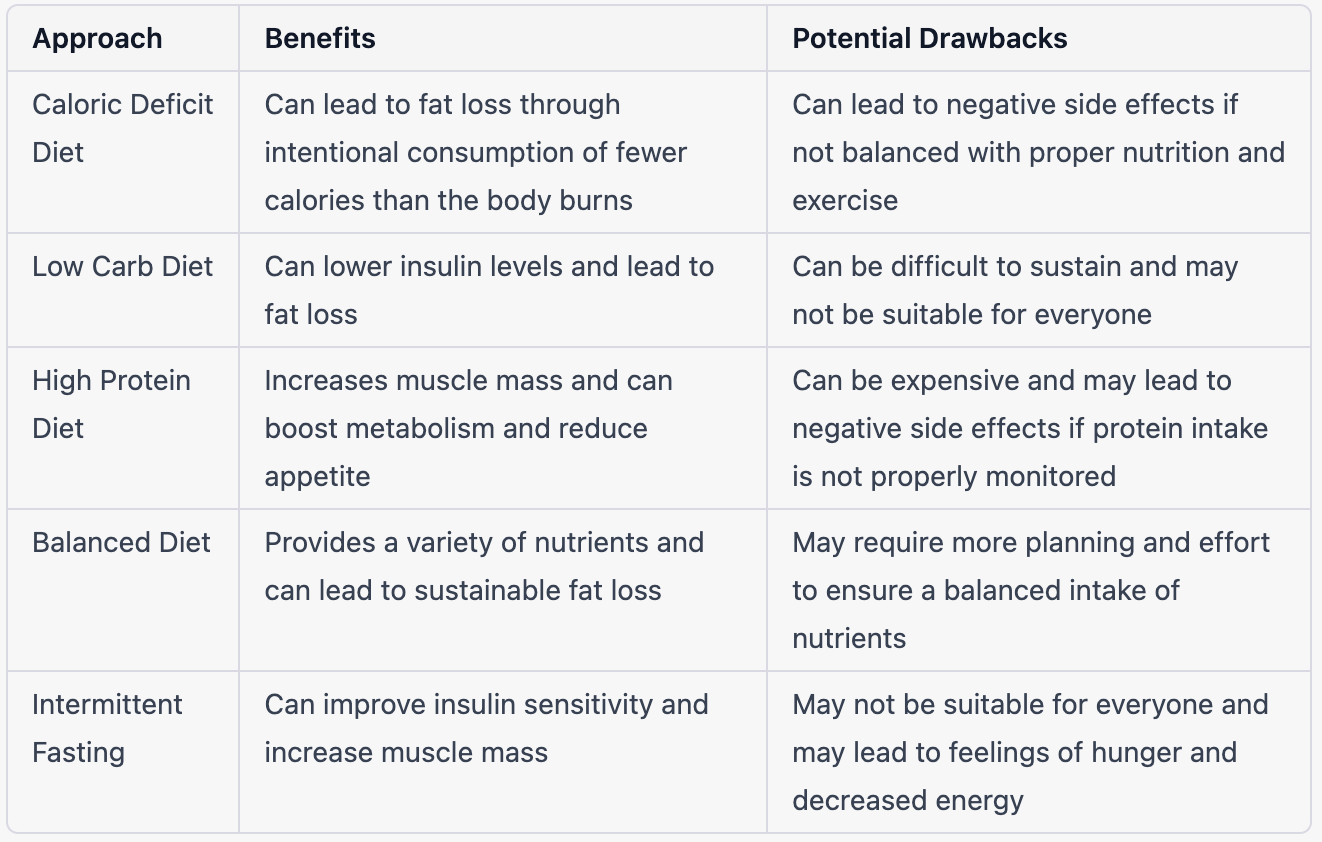 "Discover your path to fat loss success: Compare and contrast the benefits and drawbacks of different approaches to weight loss"