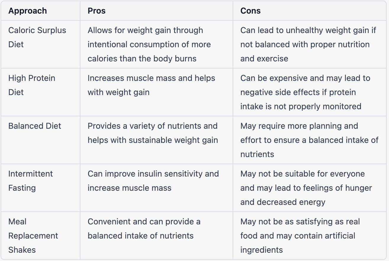 Eat enough calories: It is important to consume enough calories to support weight gain. The number of calories needed will vary based on age, gender, height, weight, and activity level. A registered dietitian can help determine the appropriate number of calories for weight gain.  Choose nutrient-dense foods: While it is important to consume enough calories, it is also important to choose nutrient-dense foods that provide a variety of vitamins, minerals, and other nutrients. Some examples of nutrient-dense foods include fruits, vegetables, lean proteins, whole grains, and healthy fats.  Incorporate strength training: Building muscle mass through strength training can help with weight gain. Aim for at least two strength training sessions per week, focusing on different muscle groups each time.  Eat frequent, small meals: Instead of three large meals per day, consider eating smaller, more frequent meals throughout the day. This can help increase calorie intake and provide a steady stream of nutrients.  Stay hydrated: Drinking plenty of water is important for overall health and can also help with weight gain. Aim for at least 8-8 ounces of water per day.  Consult with a healthcare professional: It is always a good idea to consult with a healthcare professional or regis
tered dietitian for personalized nutrition recommendations. They can help determine the appropriate number of calories and nutrients needed for healthy weight gain.